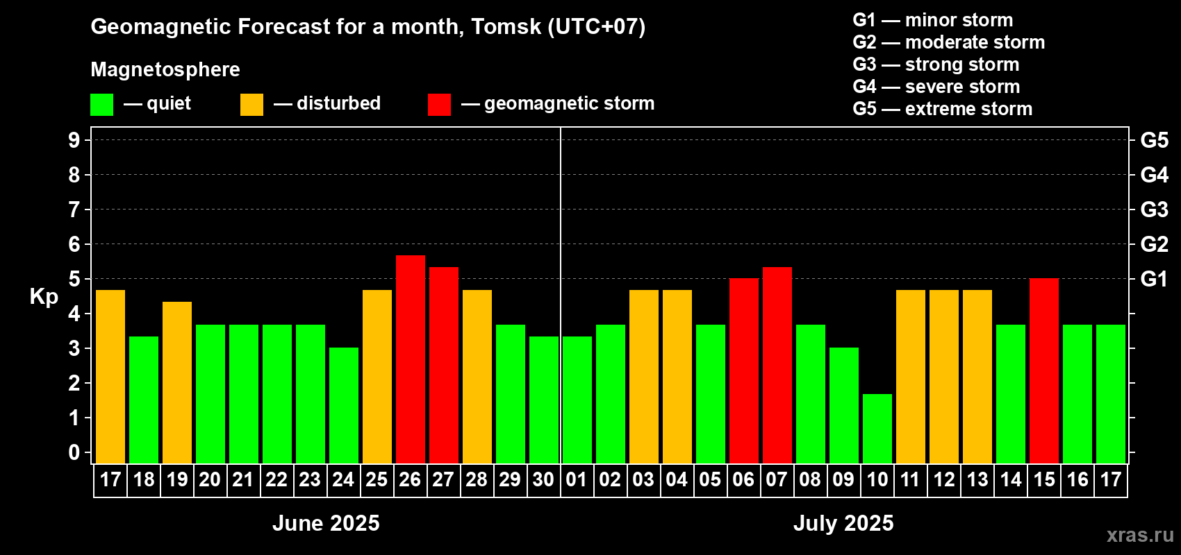 Forecast of the daily maximal value of geomagnetic index Kp for <b>1 month</b> (31 days) <b>from Jun 17, 2025 to Jul 17, 2025</b>