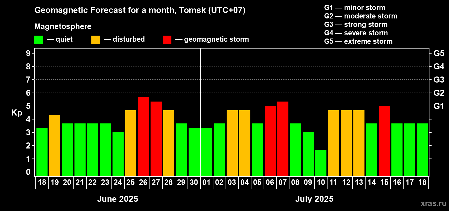 Forecast of the daily maximal value of geomagnetic index Kp for <b>1 month</b> (31 days) <b>from Jun 18, 2025 to Jul 18, 2025</b>