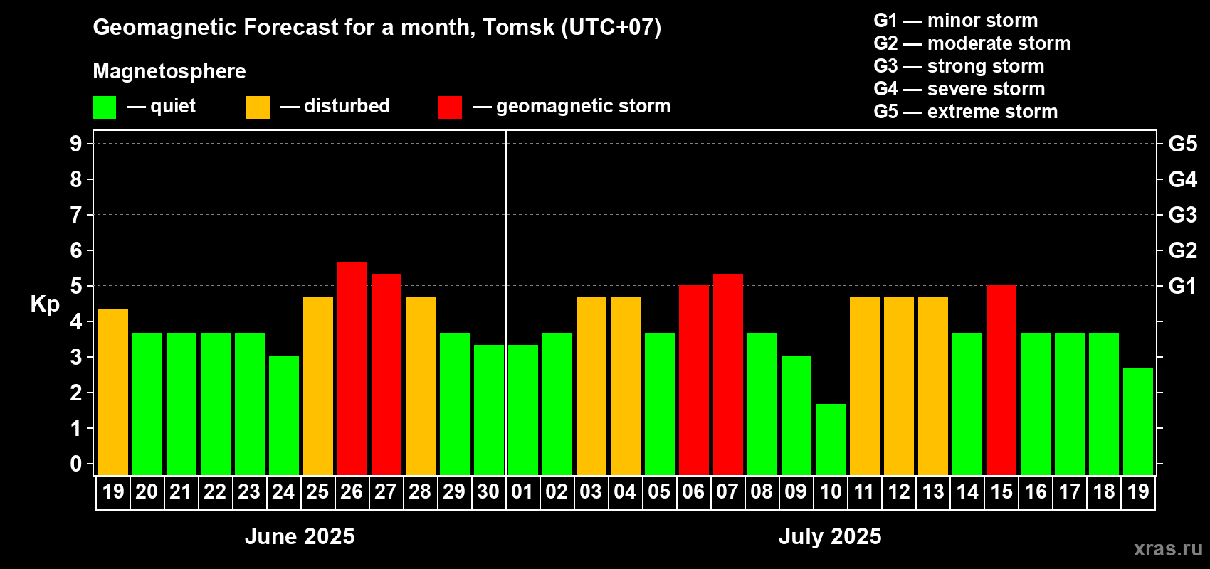 Forecast of the daily maximal value of geomagnetic index Kp for <b>1 month</b> (31 days) <b>from Jun 19, 2025 to Jul 19, 2025</b>
