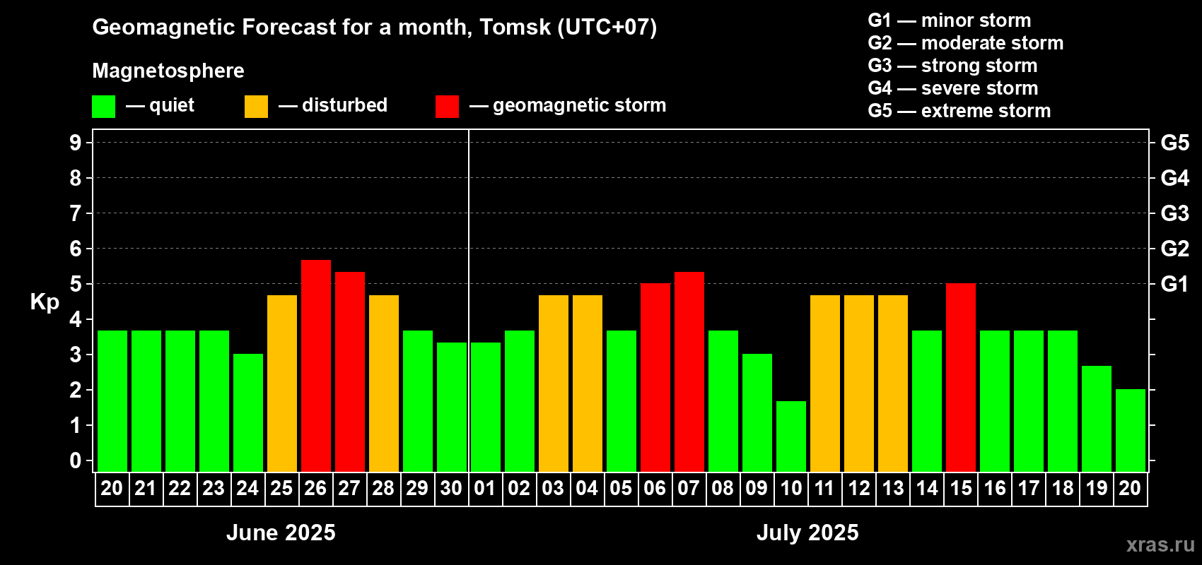Forecast of the daily maximal value of geomagnetic index Kp for <b>1 month</b> (31 days) <b>from Jun 20, 2025 to Jul 20, 2025</b>