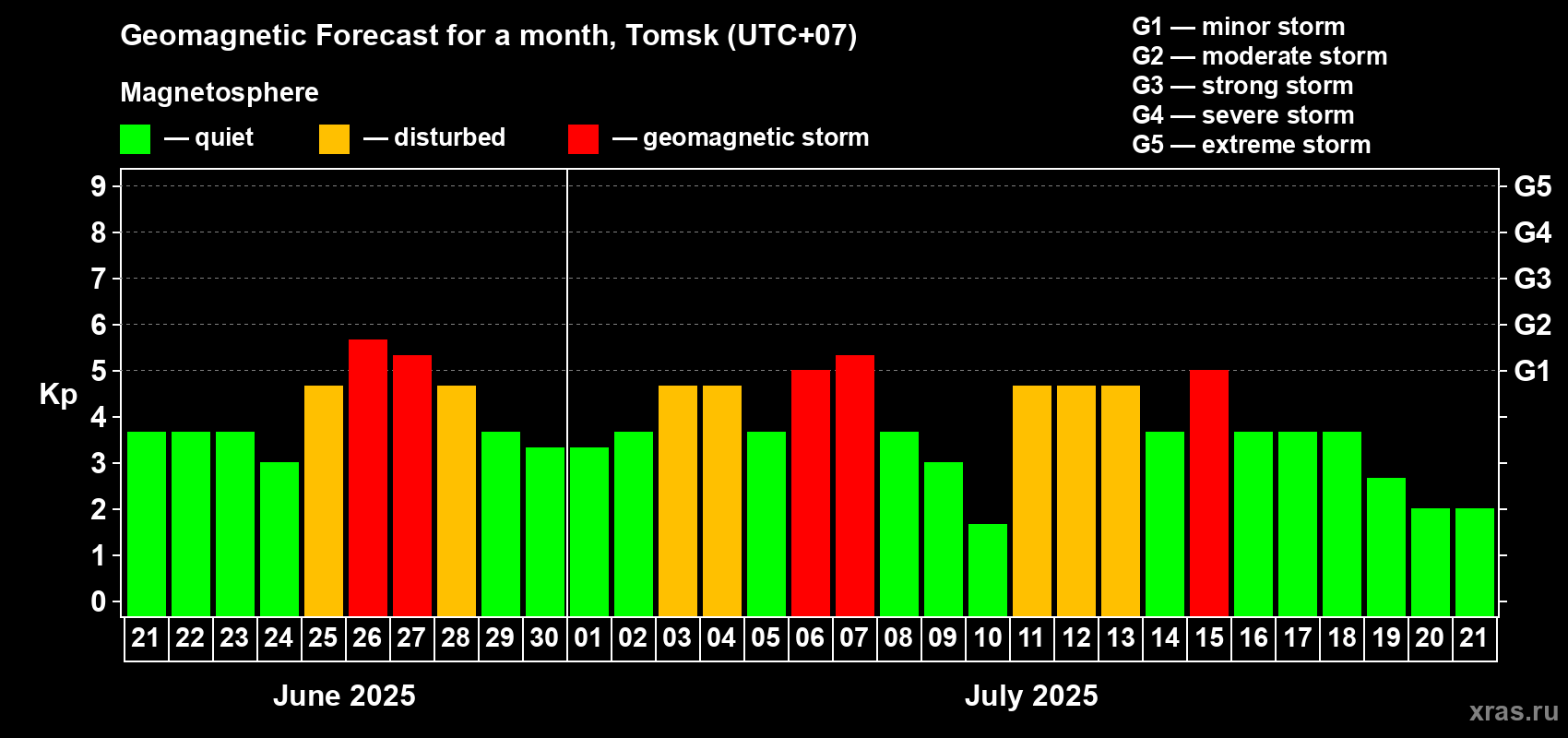 Forecast of the daily maximal value of geomagnetic index Kp for <b>1 month</b> (31 days) <b>from Jun 21, 2025 to Jul 21, 2025</b>