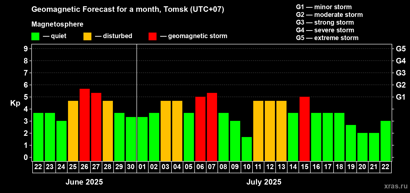 Forecast of the daily maximal value of geomagnetic index Kp for <b>1 month</b> (31 days) <b>from Jun 22, 2025 to Jul 22, 2025</b>