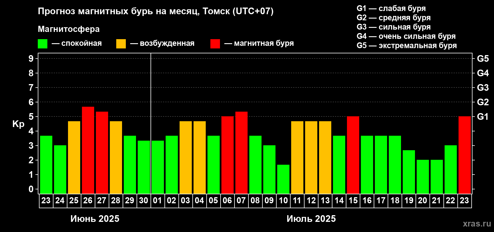 Прогноз максимального суточного геомагнитного индекса Kp на <b>1 месяц</b> (31 день) <b>с 23 июня по 23 июля 2025 г</b>