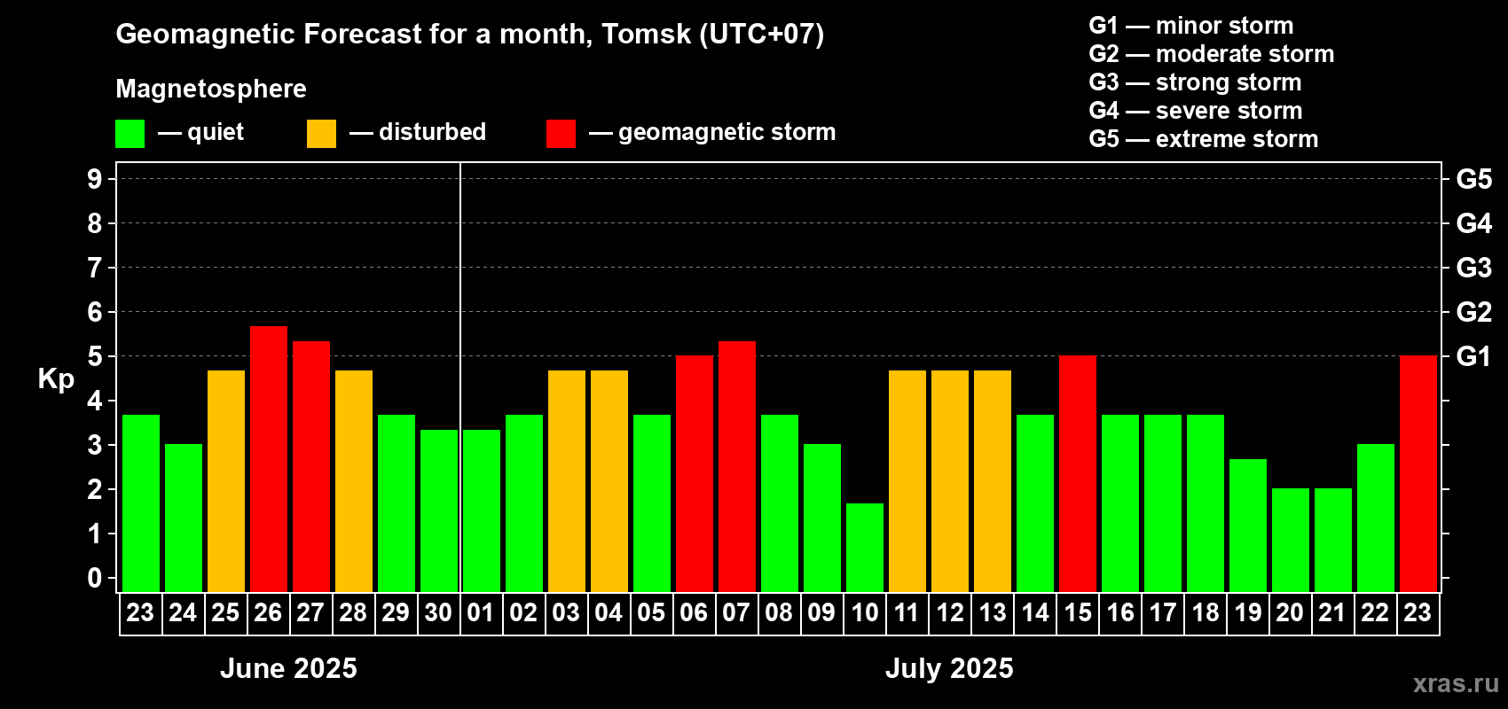 Forecast of the daily maximal value of geomagnetic index Kp for <b>1 month</b> (31 days) <b>from Jun 23, 2025 to Jul 23, 2025</b>