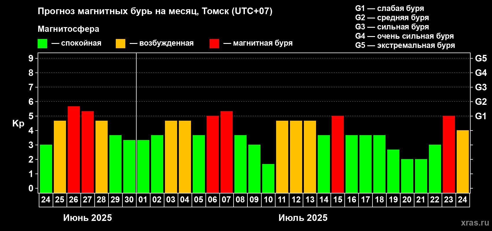 Прогноз максимального суточного геомагнитного индекса Kp на <b>1 месяц</b> (31 день) <b>с 24 июня по 24 июля 2025 г</b>