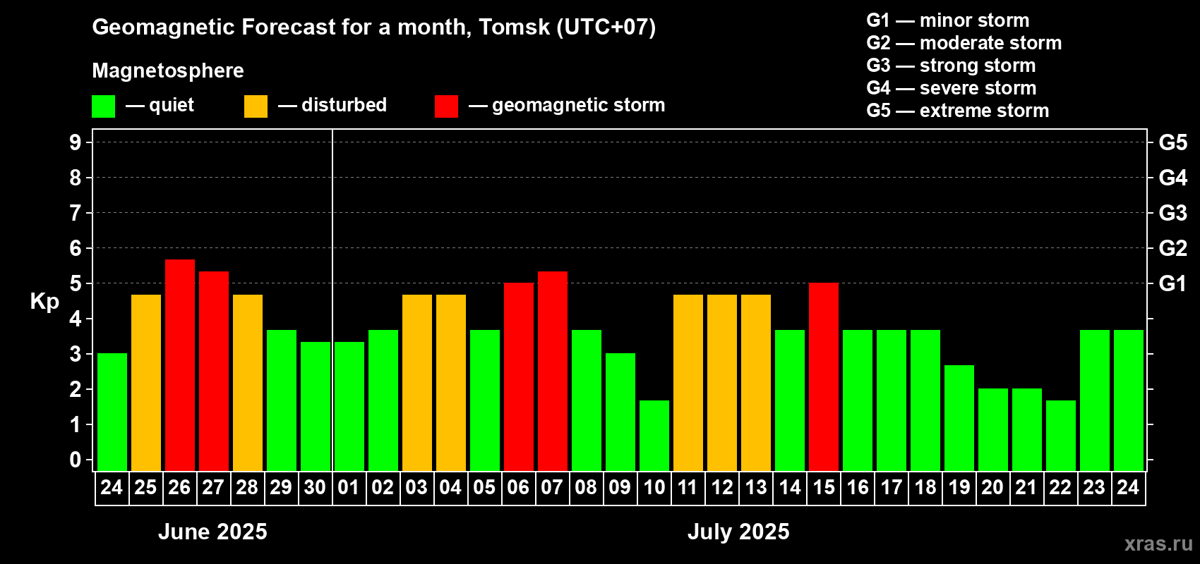 Forecast of the daily maximal value of geomagnetic index Kp for <b>1 month</b> (31 days) <b>from Jun 24, 2025 to Jul 24, 2025</b>