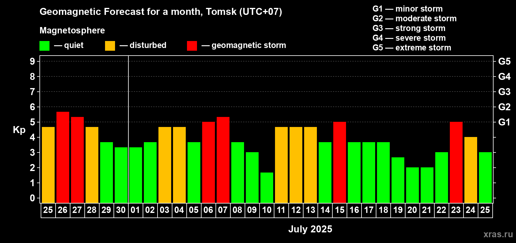 Forecast of the daily maximal value of geomagnetic index Kp for <b>1 month</b> (31 days) <b>from Jun 25, 2025 to Jul 25, 2025</b>