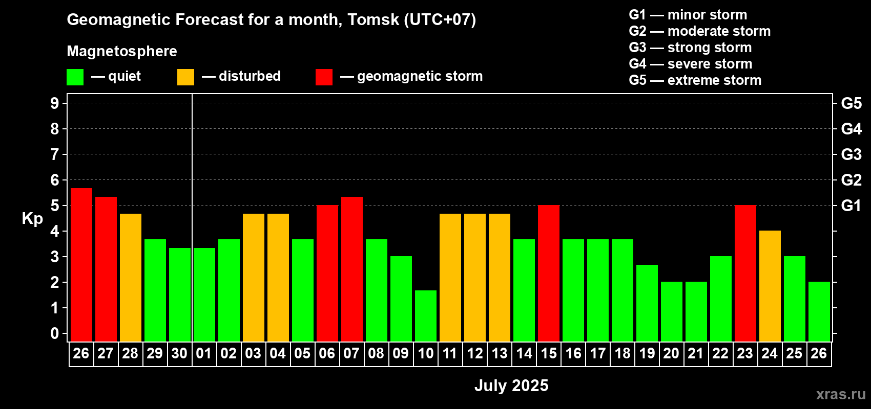 Forecast of the daily maximal value of geomagnetic index Kp for <b>1 month</b> (31 days) <b>from Jun 26, 2025 to Jul 26, 2025</b>