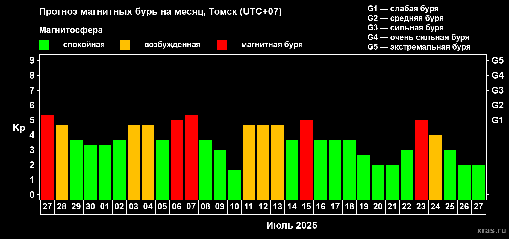 Прогноз максимального суточного геомагнитного индекса Kp на <b>1 месяц</b> (31 день) <b>с 27 июня по 27 июля 2025 г</b>