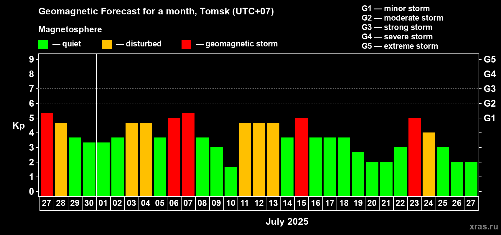 Forecast of the daily maximal value of geomagnetic index Kp for <b>1 month</b> (31 days) <b>from Jun 27, 2025 to Jul 27, 2025</b>