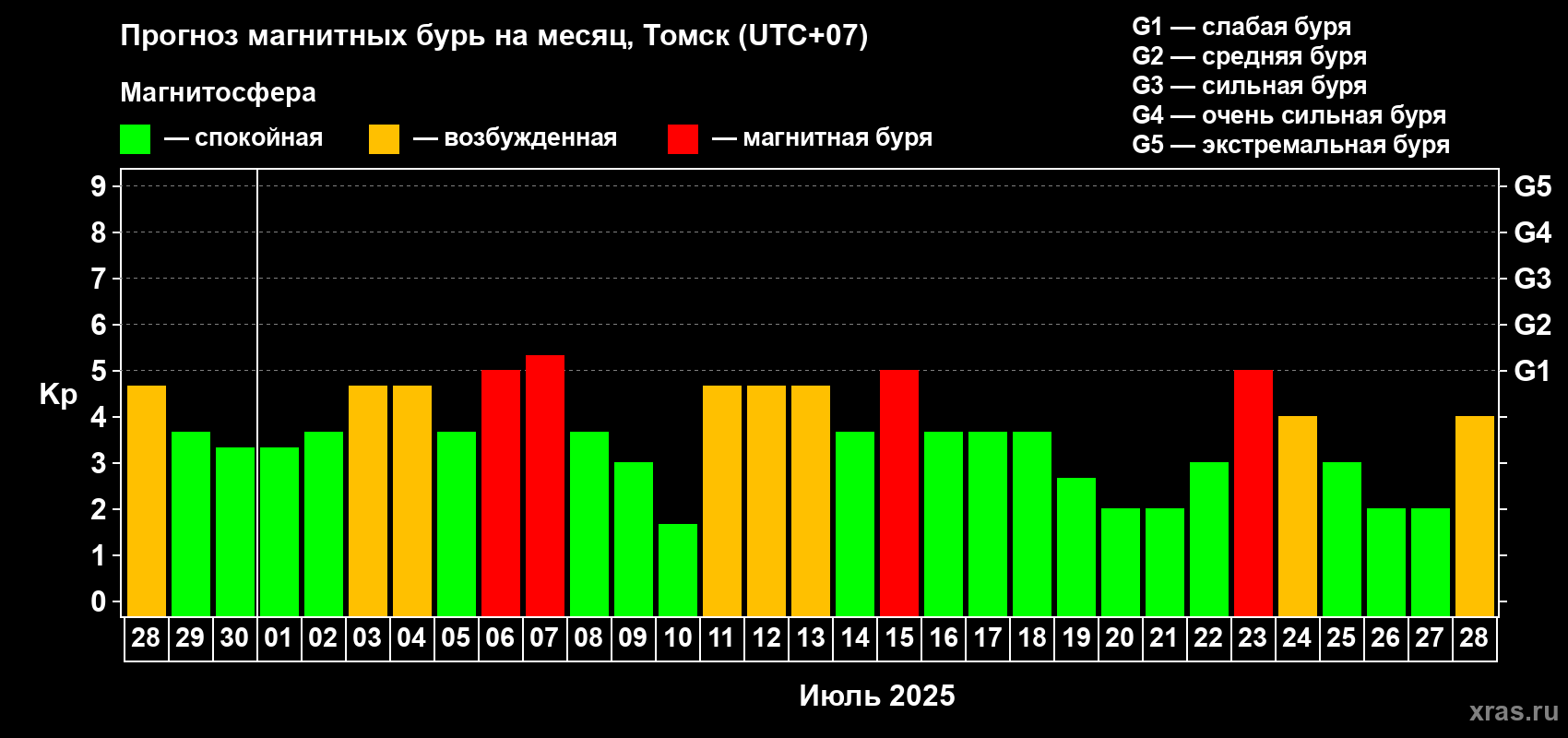 Прогноз максимального суточного геомагнитного индекса Kp на <b>1 месяц</b> (31 день) <b>с 28 июня по 28 июля 2025 г</b>