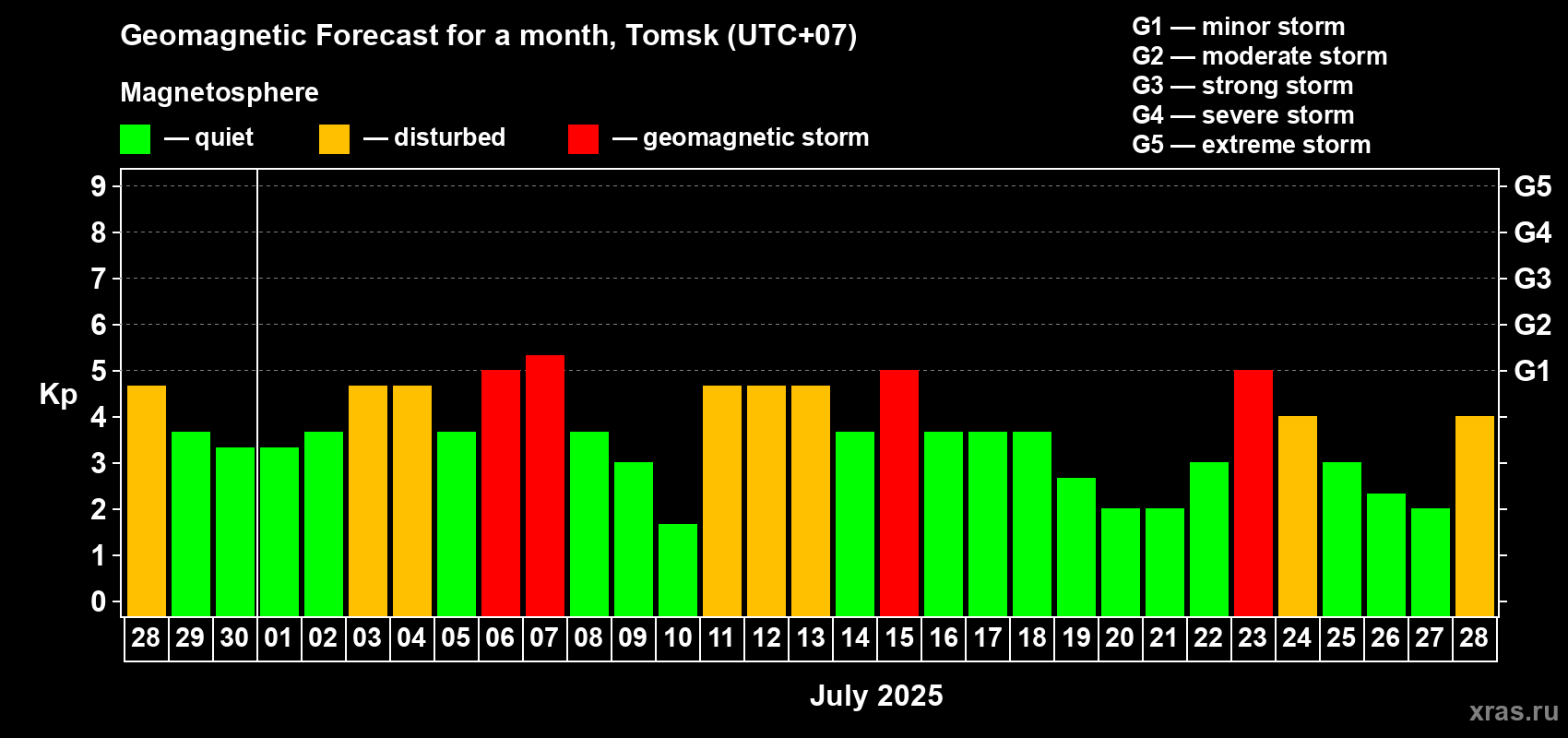 Forecast of the daily maximal value of geomagnetic index Kp for <b>1 month</b> (31 days) <b>from Jun 28, 2025 to Jul 28, 2025</b>