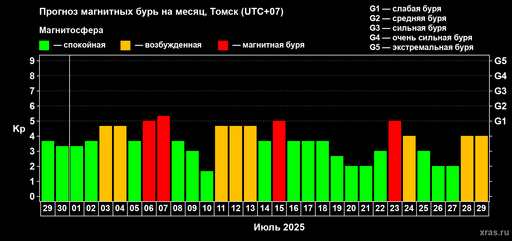 Прогноз максимального суточного геомагнитного индекса Kp на <b>1 месяц</b> (31 день) <b>с 29 июня по 29 июля 2025 г</b>