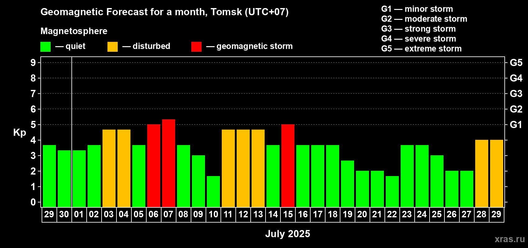 Forecast of the daily maximal value of geomagnetic index Kp for <b>1 month</b> (31 days) <b>from Jun 29, 2025 to Jul 29, 2025</b>