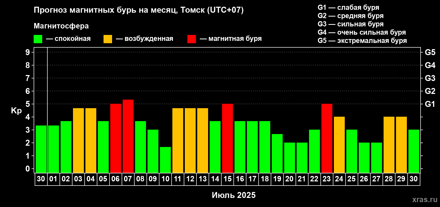 Прогноз максимального суточного геомагнитного индекса Kp на <b>1 месяц</b> (31 день) <b>с 30 июня по 30 июля 2025 г</b>