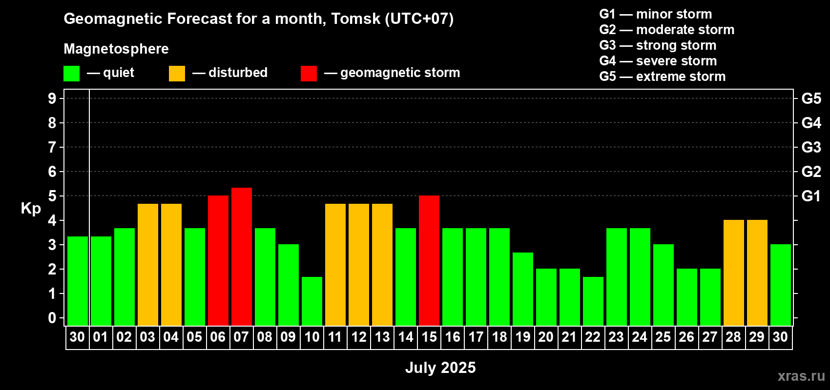 Forecast of the daily maximal value of geomagnetic index Kp for <b>1 month</b> (31 days) <b>from Jun 30, 2025 to Jul 30, 2025</b>