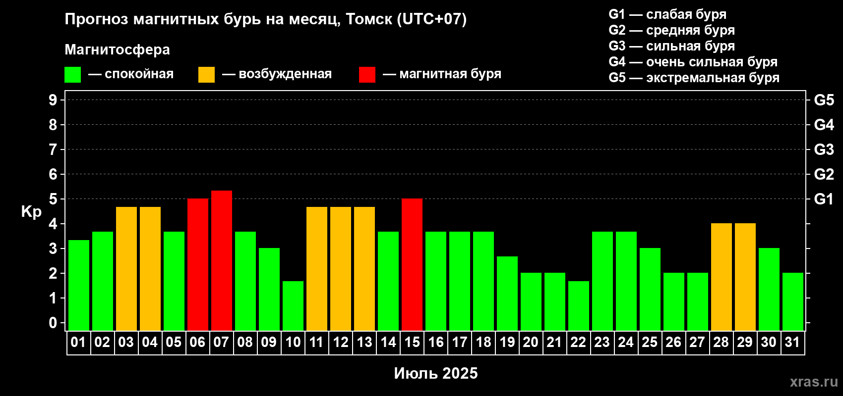 Прогноз максимального суточного геомагнитного индекса Kp на <b>1 месяц</b> (31 день) <b>с 01 июля по 31 июля 2025 г</b>