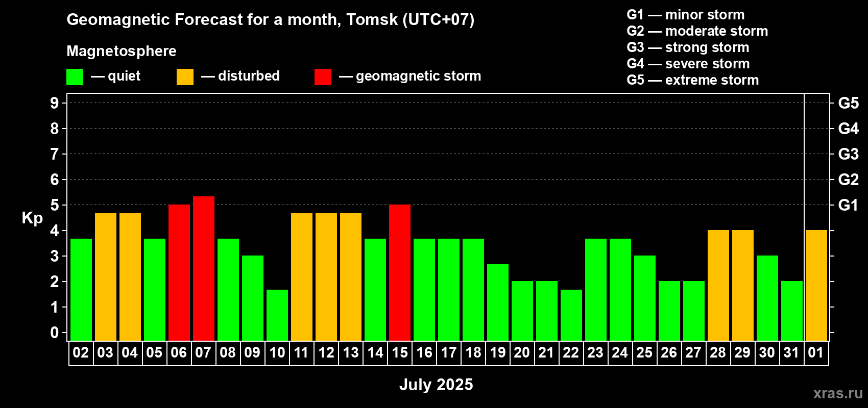 Forecast of the daily maximal value of geomagnetic index Kp for <b>1 month</b> (31 days) <b>from Jul 02, 2025 to Aug 01, 2025</b>