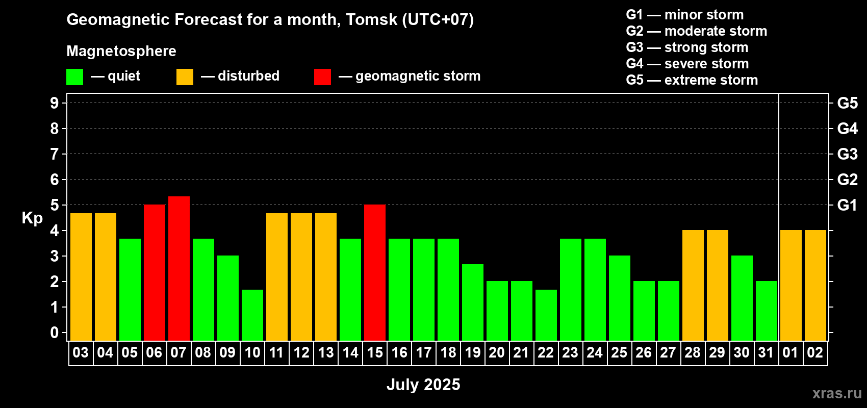 Forecast of the daily maximal value of geomagnetic index Kp for <b>1 month</b> (31 days) <b>from Jul 03, 2025 to Aug 02, 2025</b>