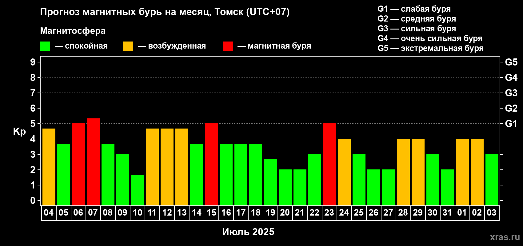 Прогноз максимального суточного геомагнитного индекса Kp на <b>1 месяц</b> (31 день) <b>с 04 июля по 03 августа 2025 г</b>