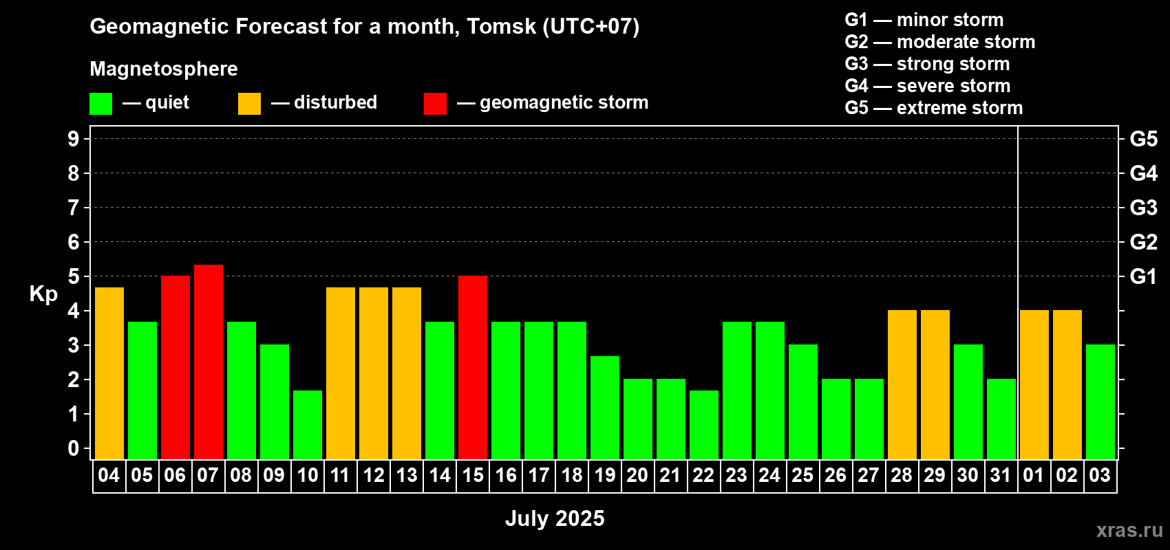 Forecast of the daily maximal value of geomagnetic index Kp for <b>1 month</b> (31 days) <b>from Jul 04, 2025 to Aug 03, 2025</b>