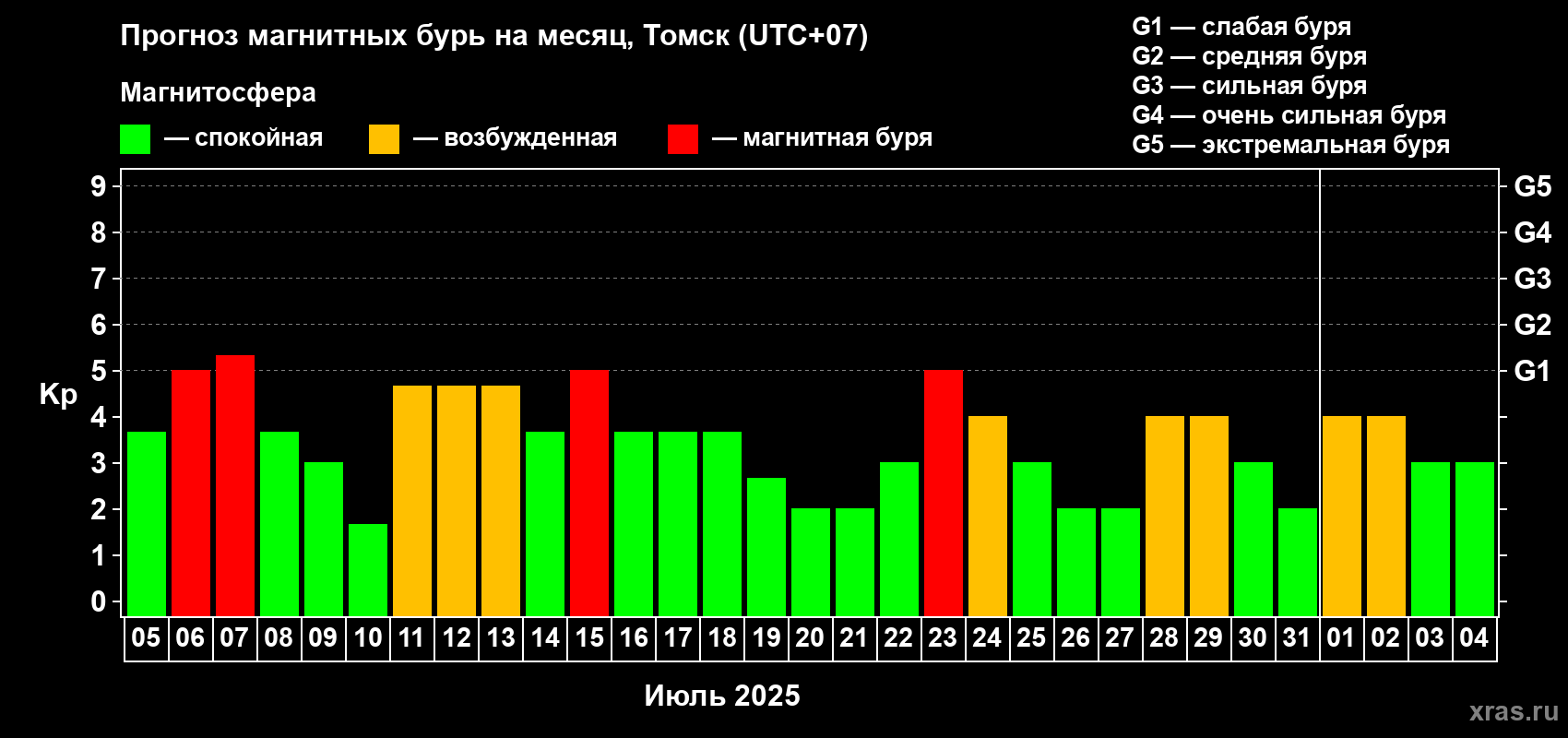 Прогноз максимального суточного геомагнитного индекса Kp на <b>1 месяц</b> (31 день) <b>с 05 июля по 04 августа 2025 г</b>