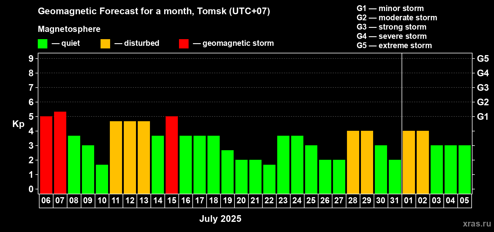Forecast of the daily maximal value of geomagnetic index Kp for <b>1 month</b> (31 days) <b>from Jul 06, 2025 to Aug 05, 2025</b>