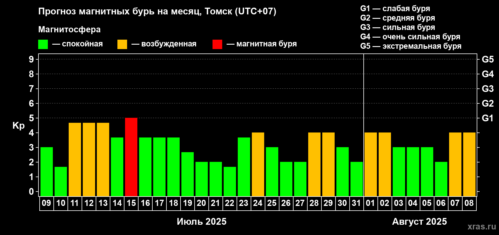 Прогноз максимального суточного геомагнитного индекса Kp на <b>1 месяц</b> (31 день) <b>с 09 июля по 08 августа 2025 г</b>
