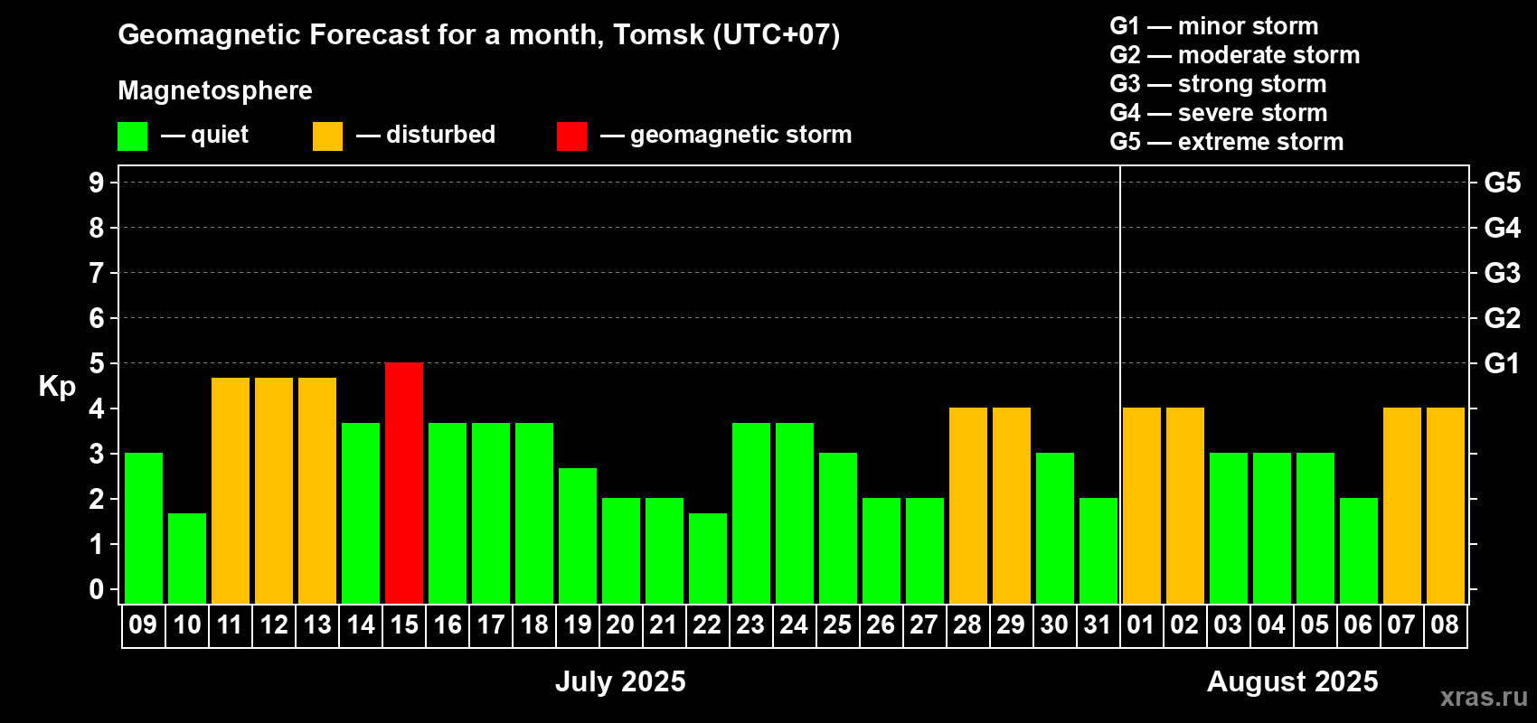 Forecast of the daily maximal value of geomagnetic index Kp for <b>1 month</b> (31 days) <b>from Jul 09, 2025 to Aug 08, 2025</b>