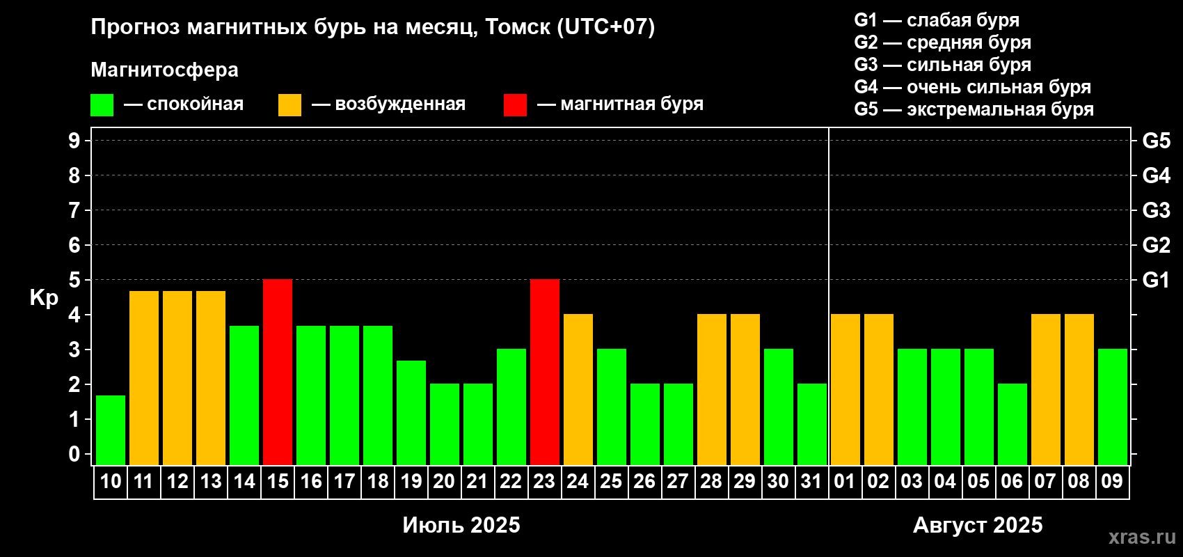 Прогноз максимального суточного геомагнитного индекса Kp на <b>1 месяц</b> (31 день) <b>с 10 июля по 09 августа 2025 г</b>