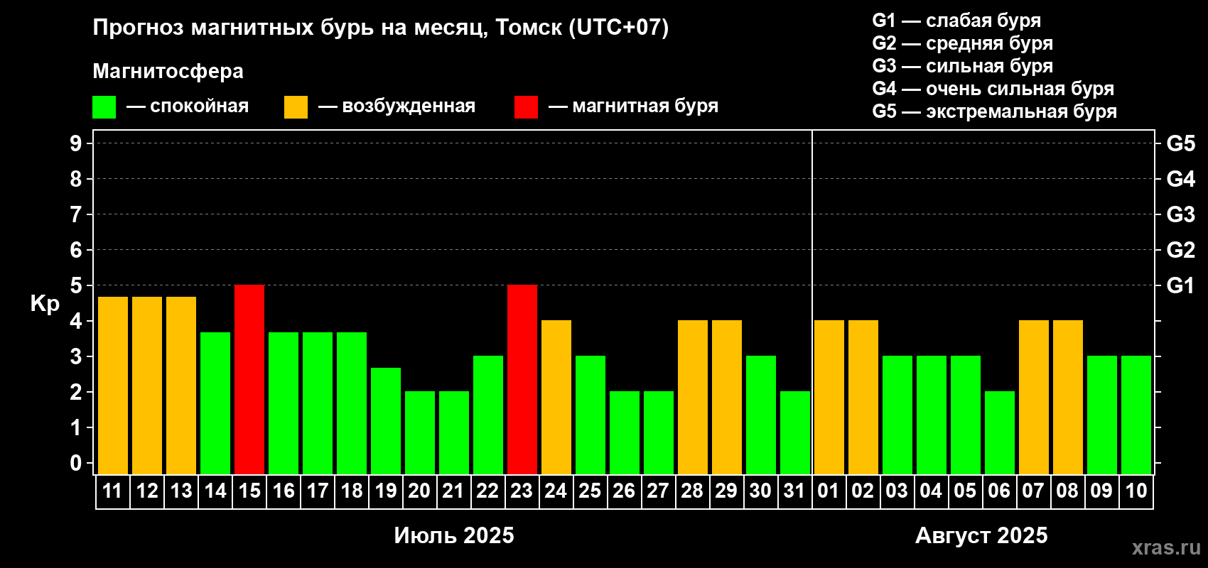 Прогноз максимального суточного геомагнитного индекса Kp на <b>1 месяц</b> (31 день) <b>с 11 июля по 10 августа 2025 г</b>