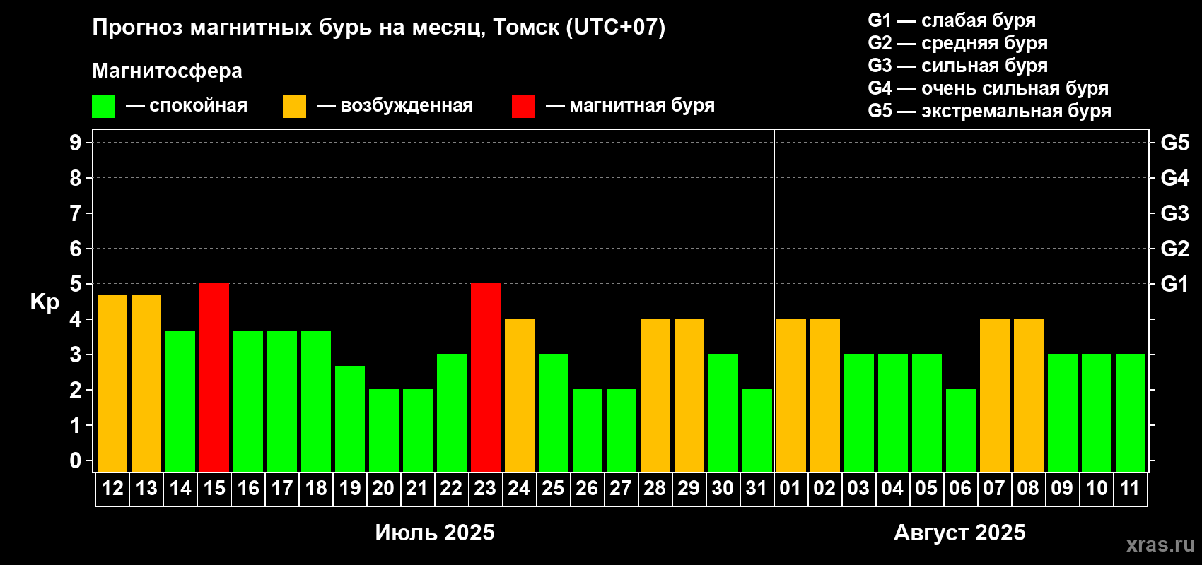 Прогноз максимального суточного геомагнитного индекса Kp на <b>1 месяц</b> (31 день) <b>с 12 июля по 11 августа 2025 г</b>