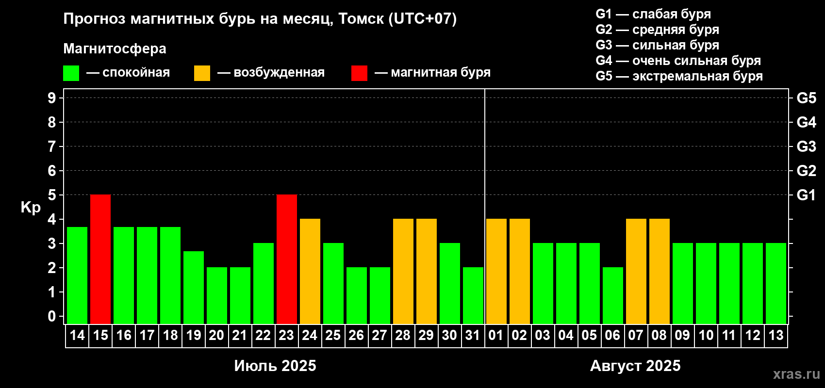Прогноз максимального суточного геомагнитного индекса Kp на <b>1 месяц</b> (31 день) <b>с 14 июля по 13 августа 2025 г</b>