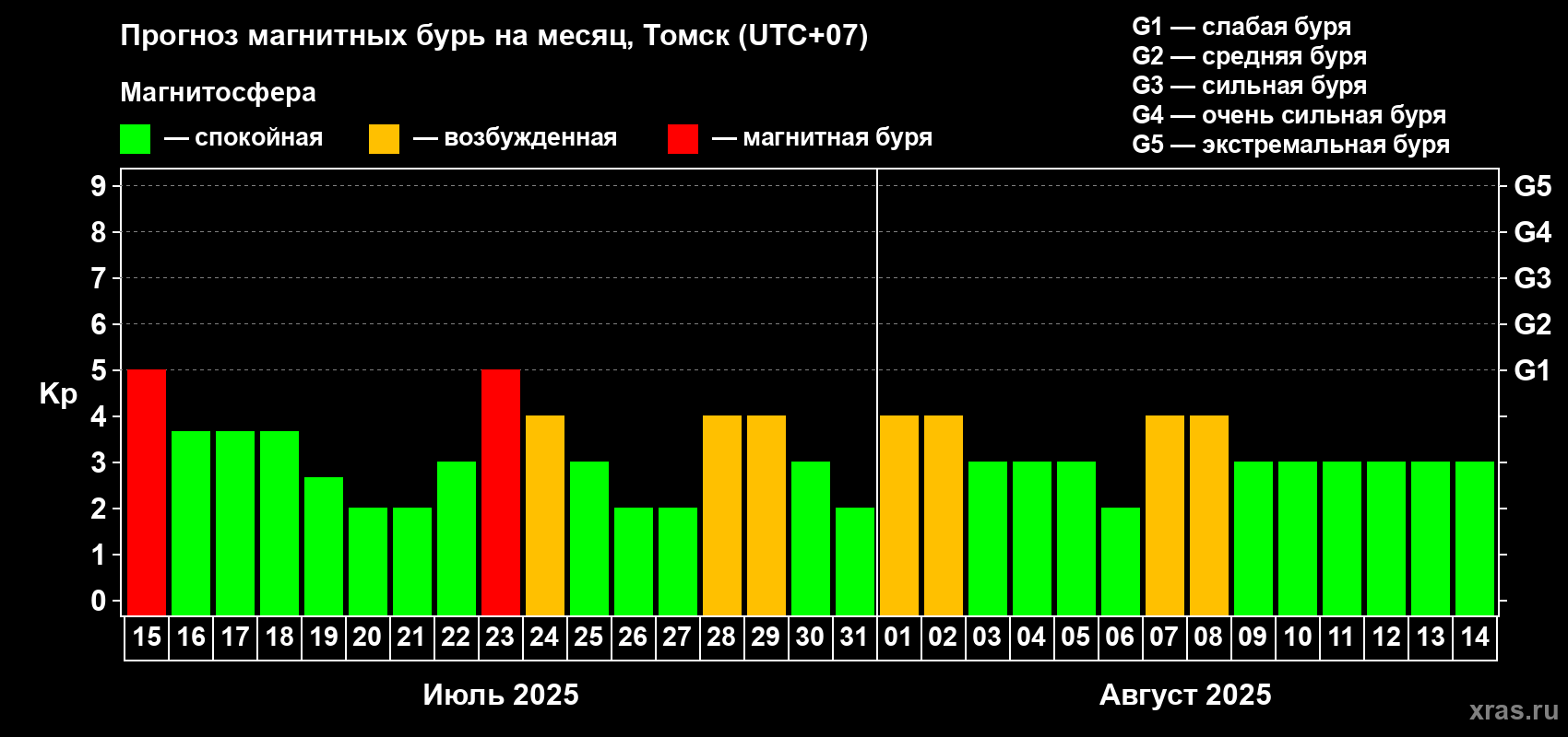 Прогноз максимального суточного геомагнитного индекса Kp на <b>1 месяц</b> (31 день) <b>с 15 июля по 14 августа 2025 г</b>