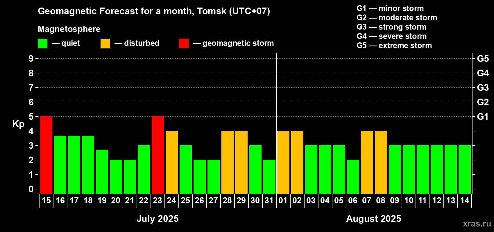Forecast of the daily maximal value of geomagnetic index Kp for <b>1 month</b> (31 days) <b>from Jul 15, 2025 to Aug 14, 2025</b>