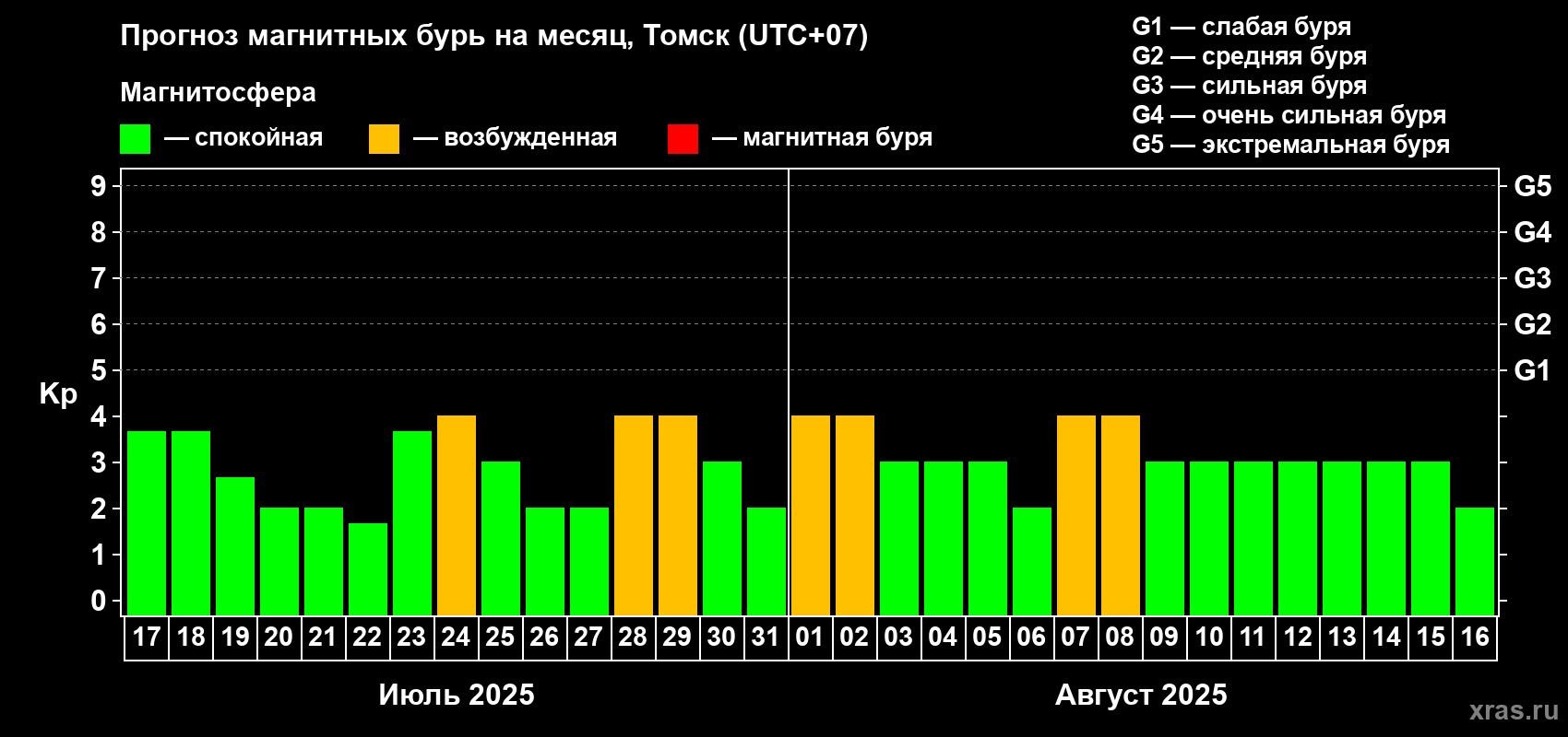 Прогноз максимального суточного геомагнитного индекса Kp на <b>1 месяц</b> (31 день) <b>с 17 июля по 16 августа 2025 г</b>