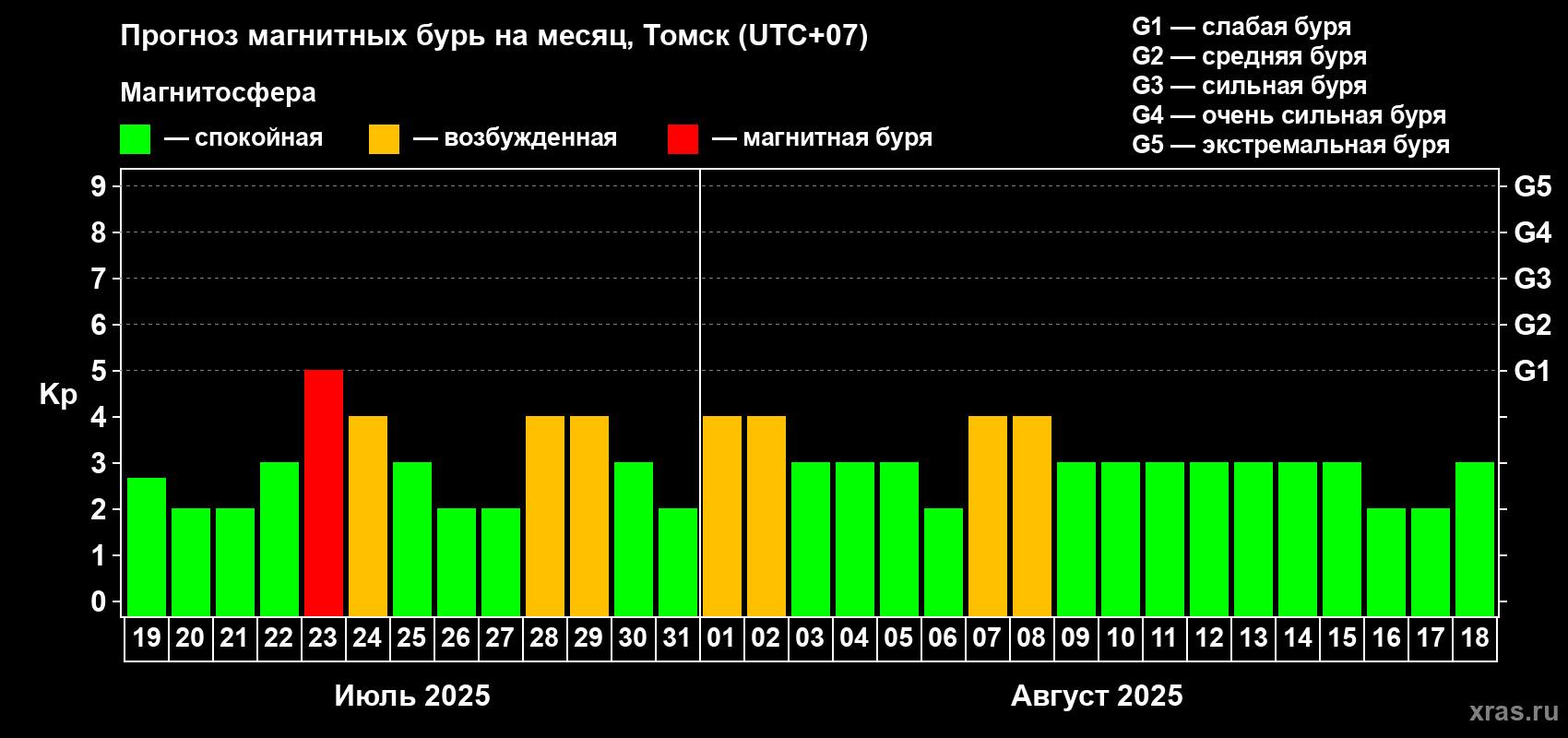 Прогноз максимального суточного геомагнитного индекса Kp на <b>1 месяц</b> (31 день) <b>с 19 июля по 18 августа 2025 г</b>