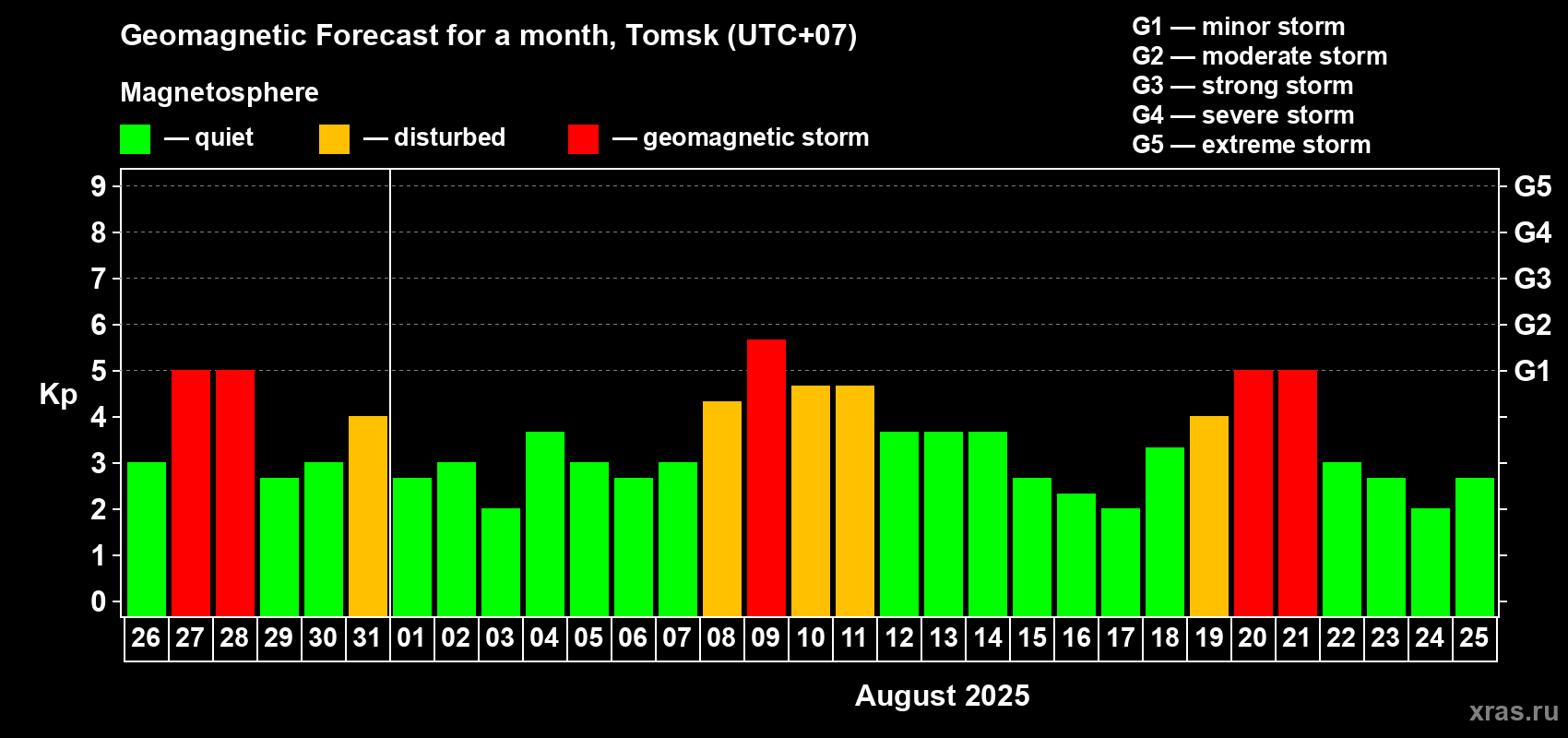 Forecast of the daily maximal value of geomagnetic index Kp for <b>1 month</b> (31 days) <b>from Jul 26, 2025 to Aug 25, 2025</b>