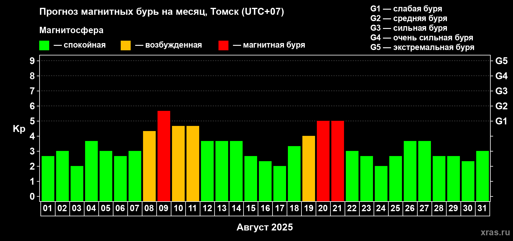 Прогноз максимального суточного геомагнитного индекса Kp на <b>1 месяц</b> (31 день) <b>с 01 августа по 31 августа 2025 г</b>