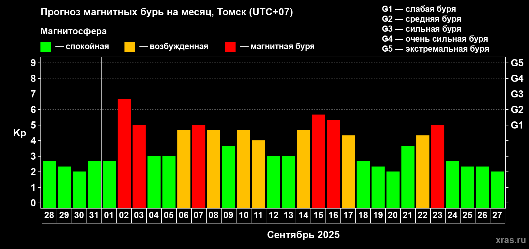 Прогноз максимального суточного геомагнитного индекса Kp на <b>1 месяц</b> (31 день) <b>с 28 августа по 27 сентября 2025 г</b>