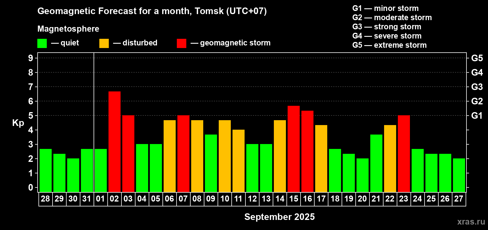 Forecast of the daily maximal value of geomagnetic index Kp for <b>1 month</b> (31 days) <b>from Aug 28, 2025 to Sep 27, 2025</b>