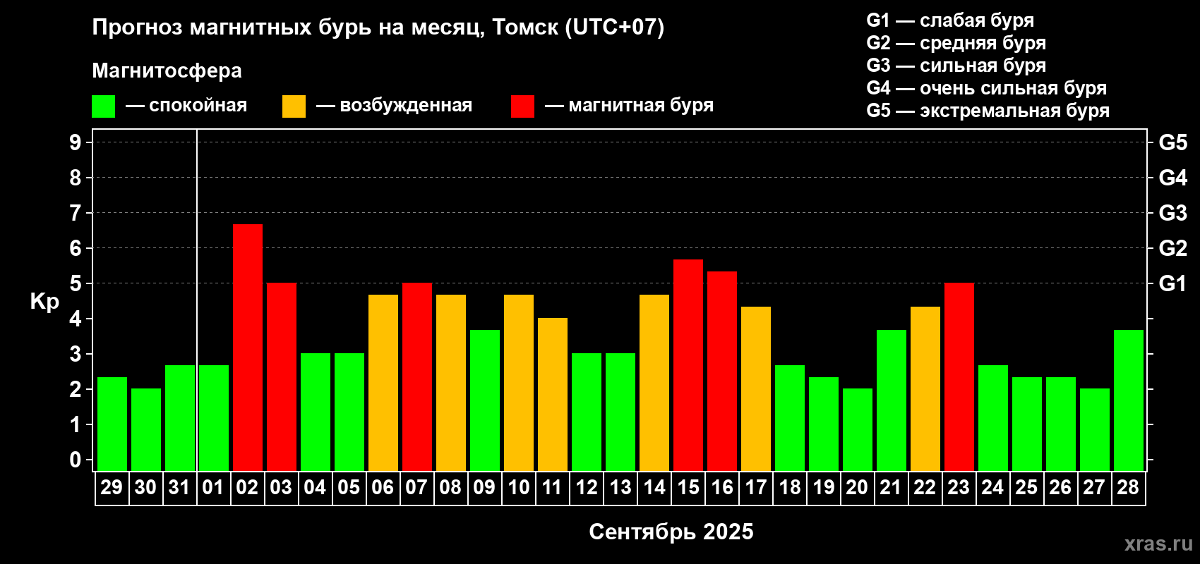 Прогноз максимального суточного геомагнитного индекса Kp на <b>1 месяц</b> (31 день) <b>с 29 августа по 28 сентября 2025 г</b>