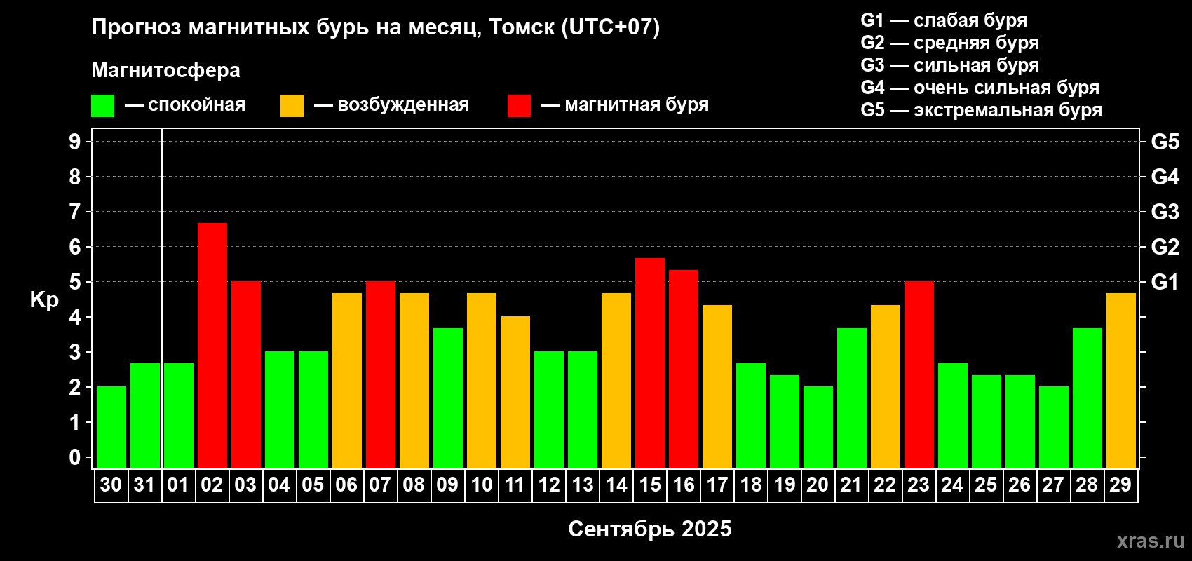 Прогноз максимального суточного геомагнитного индекса Kp на <b>1 месяц</b> (31 день) <b>с 30 августа по 29 сентября 2025 г</b>