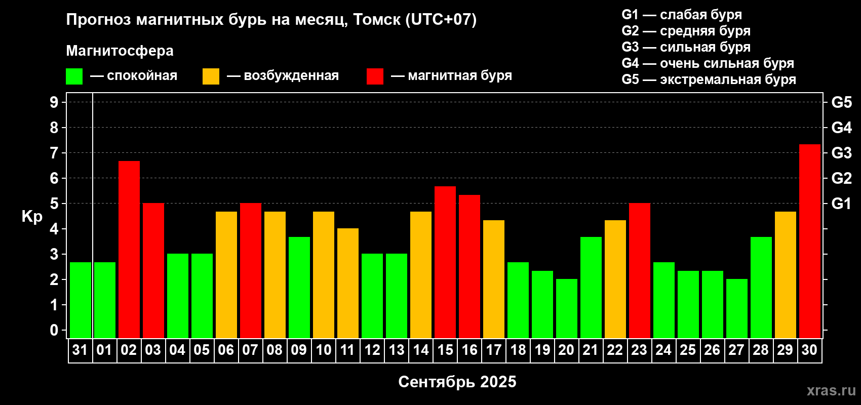 Прогноз максимального суточного геомагнитного индекса Kp на <b>1 месяц</b> (31 день) <b>с 31 августа по 30 сентября 2025 г</b>