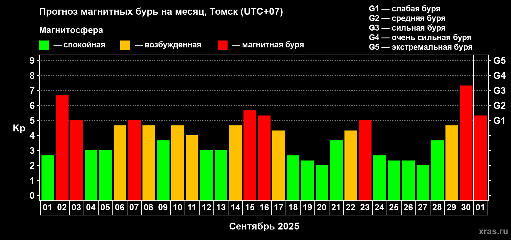 Прогноз максимального суточного геомагнитного индекса Kp на <b>1 месяц</b> (31 день) <b>с 01 сентября по 01 октября 2025 г</b>