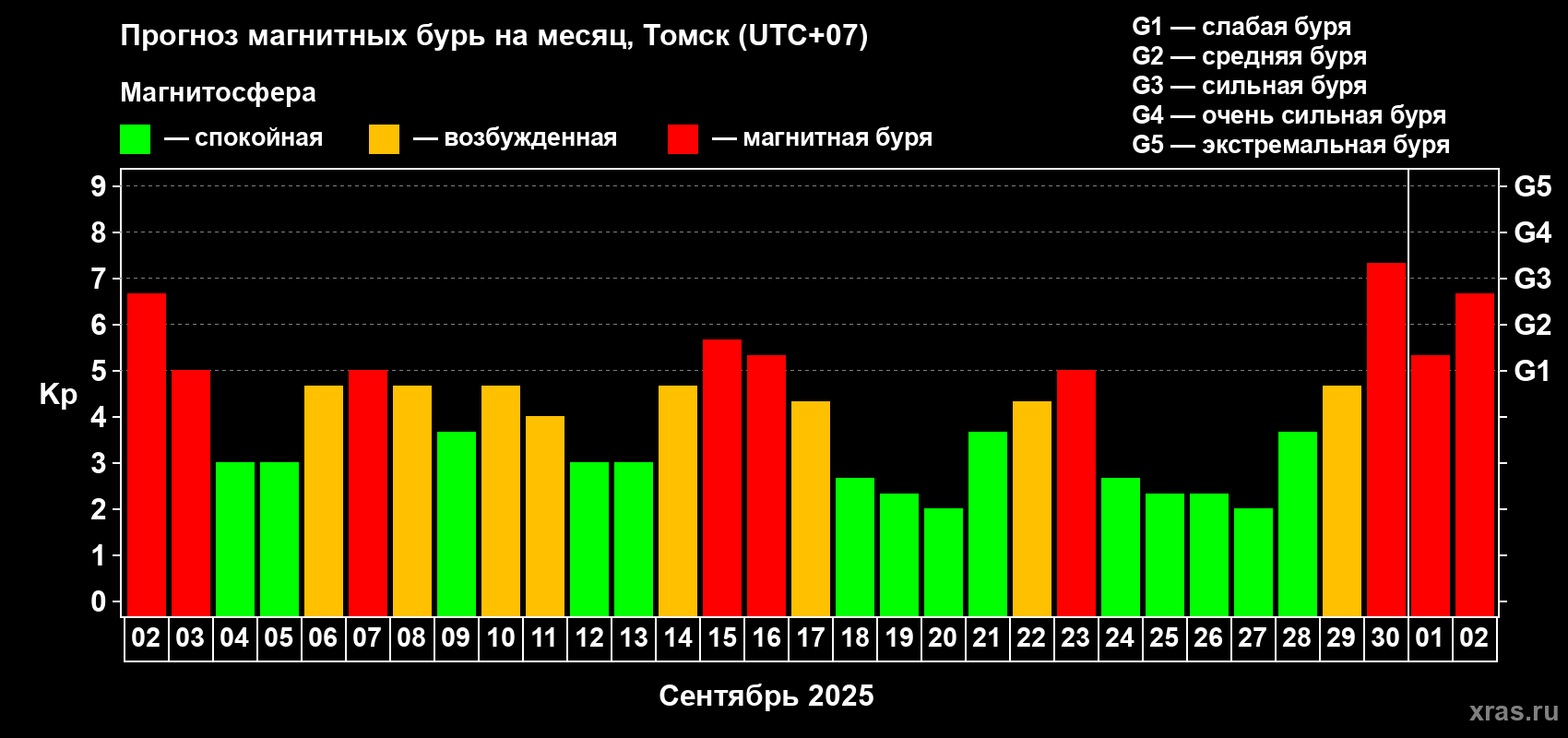 Прогноз максимального суточного геомагнитного индекса Kp на <b>1 месяц</b> (31 день) <b>с 02 сентября по 02 октября 2025 г</b>