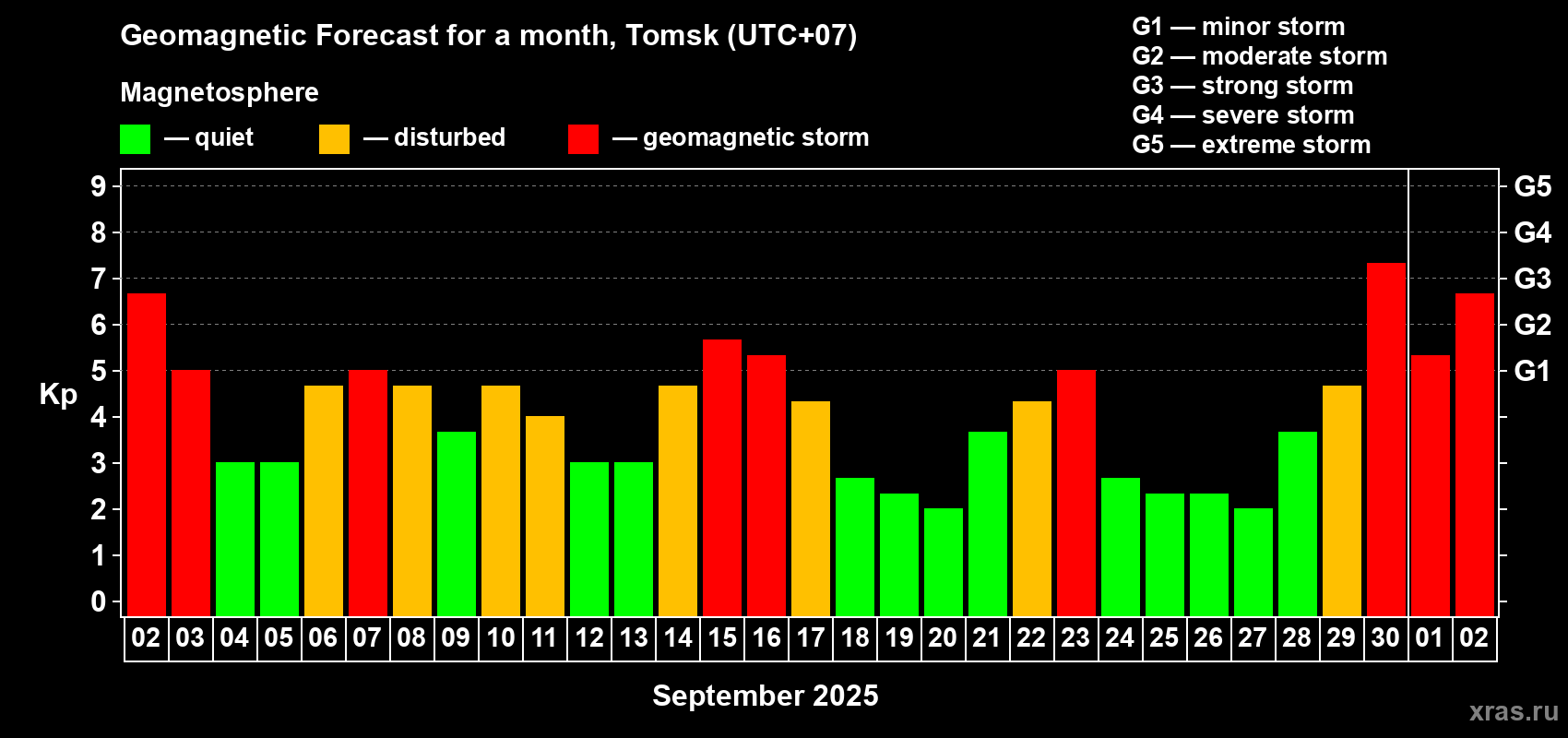 Forecast of the daily maximal value of geomagnetic index Kp for <b>1 month</b> (31 days) <b>from Sep 02, 2025 to Oct 02, 2025</b>