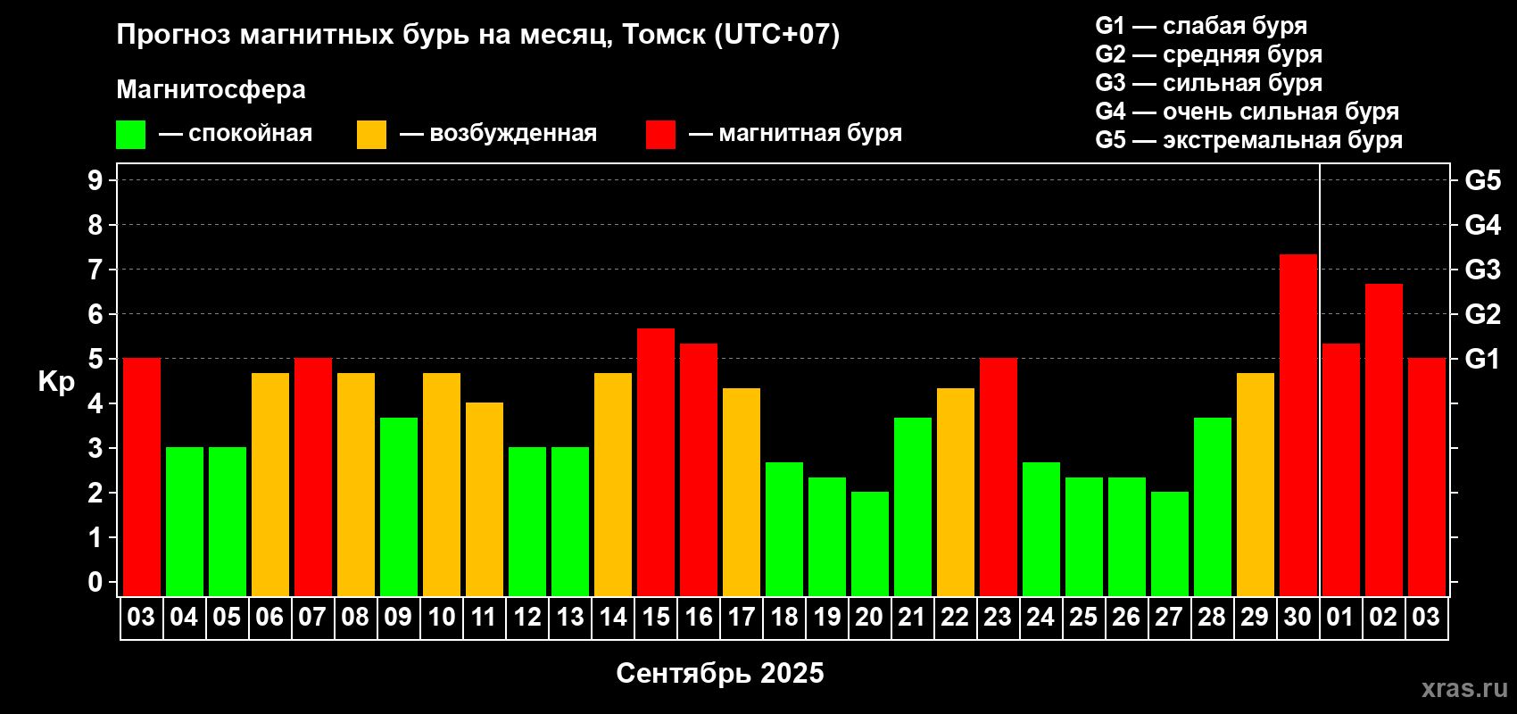 Прогноз максимального суточного геомагнитного индекса Kp на <b>1 месяц</b> (31 день) <b>с 03 сентября по 03 октября 2025 г</b>