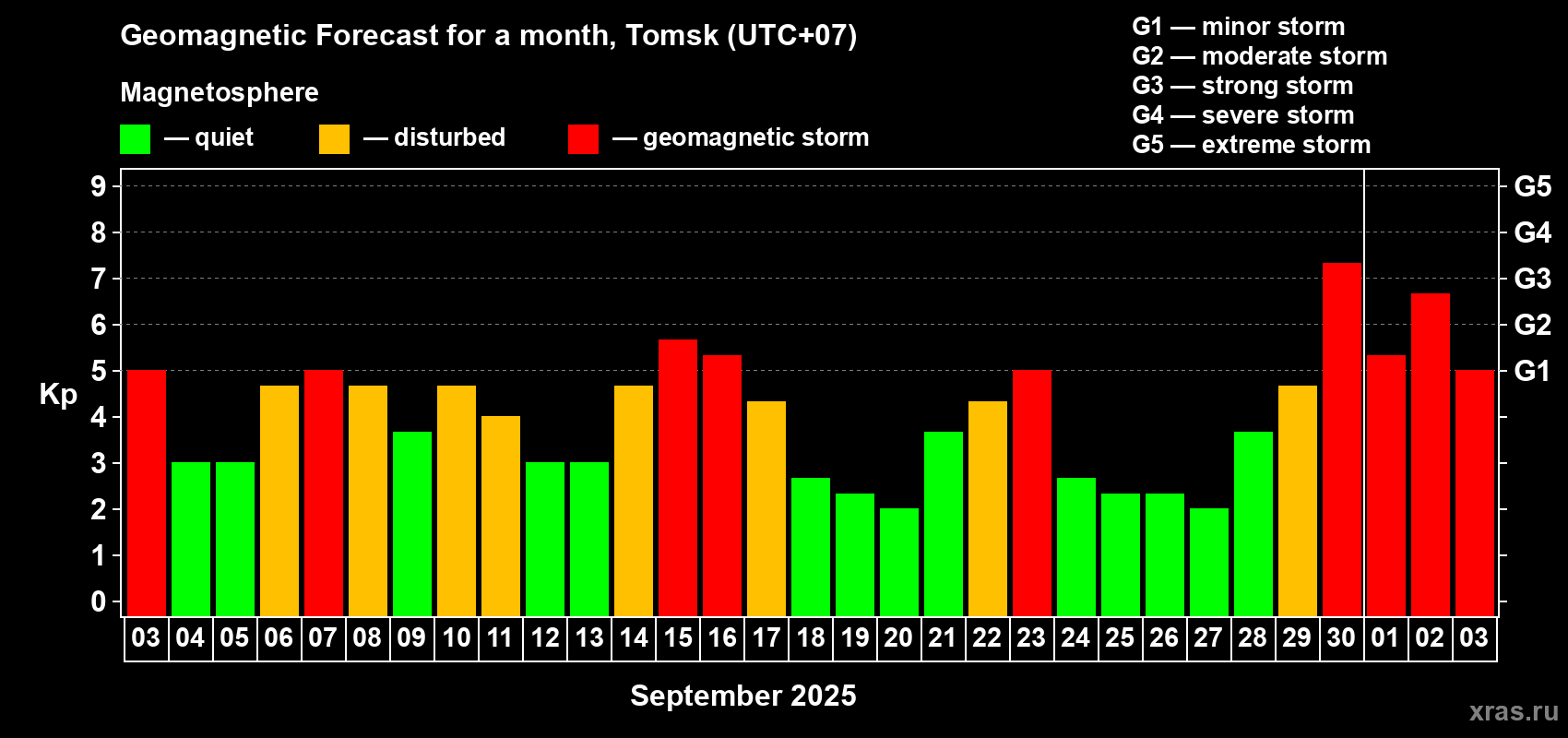 Forecast of the daily maximal value of geomagnetic index Kp for <b>1 month</b> (31 days) <b>from Sep 03, 2025 to Oct 03, 2025</b>