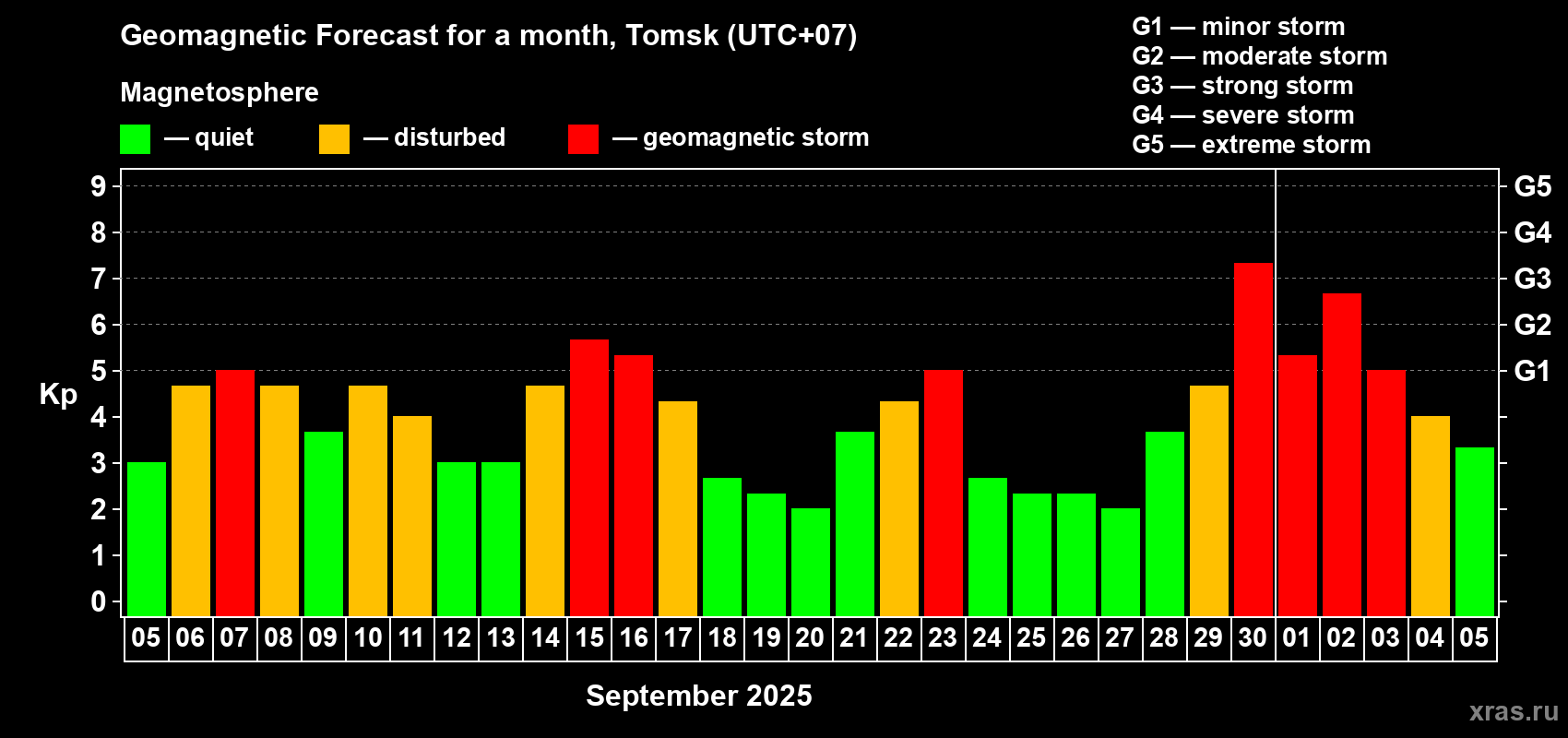 Forecast of the daily maximal value of geomagnetic index Kp for <b>1 month</b> (31 days) <b>from Sep 05, 2025 to Oct 05, 2025</b>